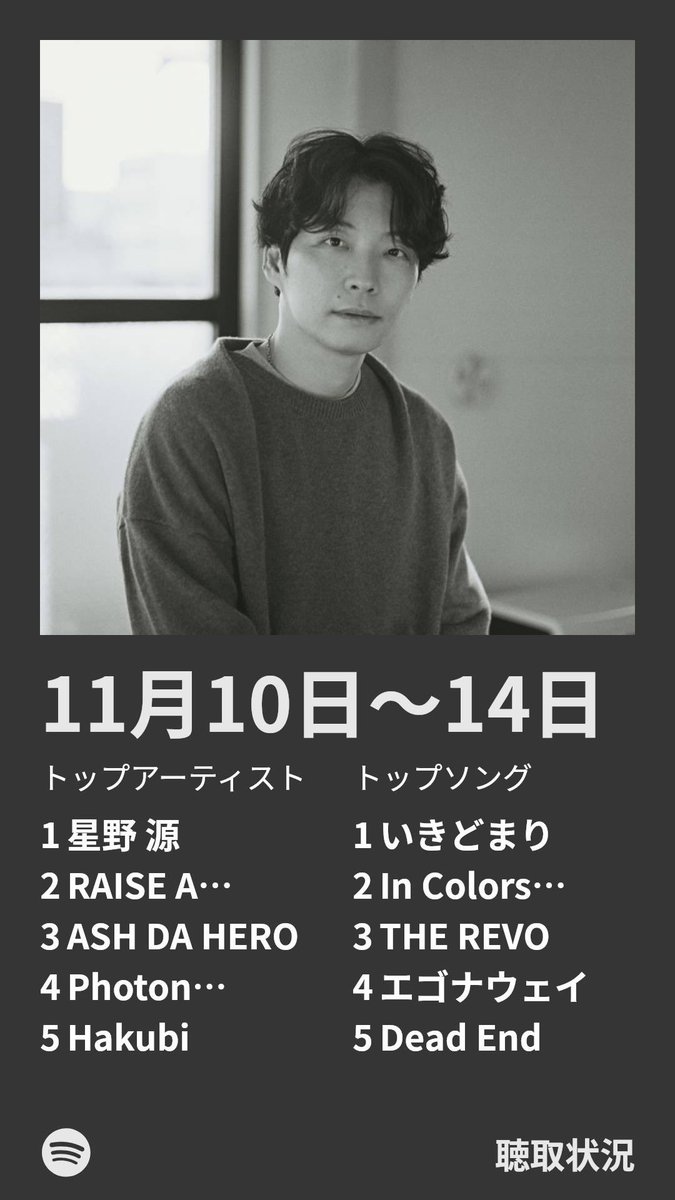 聴取状況

あなたの聴取状況もチェックしてみよう。 

星野源が1位か…
あと3週連続でASH DA HEROランクインしてる open.spotify.com/listeningstats…