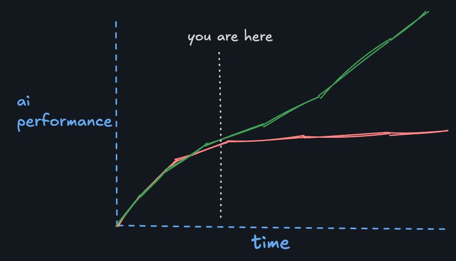 wagslane's tweet image. In both of these graphs, hypebro&apos;s &quot;AI is currently the worst it will ever be&quot; is true