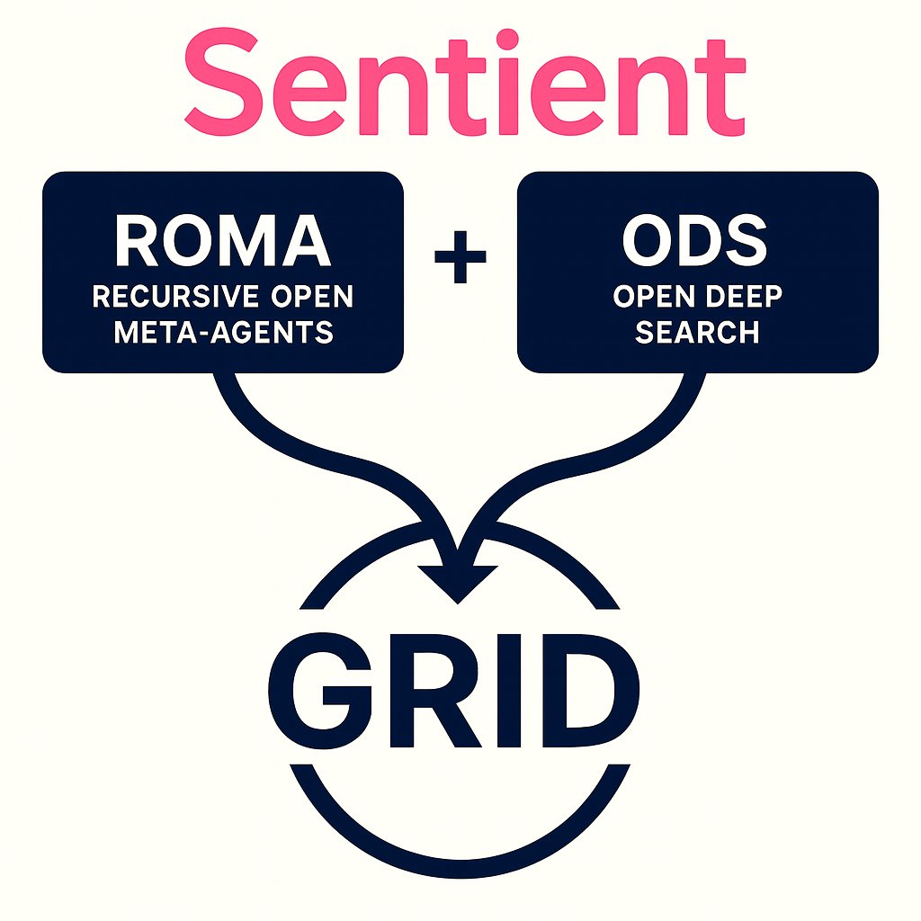 ⬛️ ODS(Open Deep Search)
✔️이번엔 미루고 미루던 <a href="/SentientAGI/">Sentient</a> 의 ODS에 대해 알아보려고 합니다
ROMA, fingerprint, OML 등과 함께 sentient의 주요 기술성과의 하나인 ODS 를 최대한 쉽고 간단하게 설명해 보겠습니다

✅ODS 란?
웹2·웹3·전문 데이터·온체인 정보까지 모두 연결해,
AI가 스스로