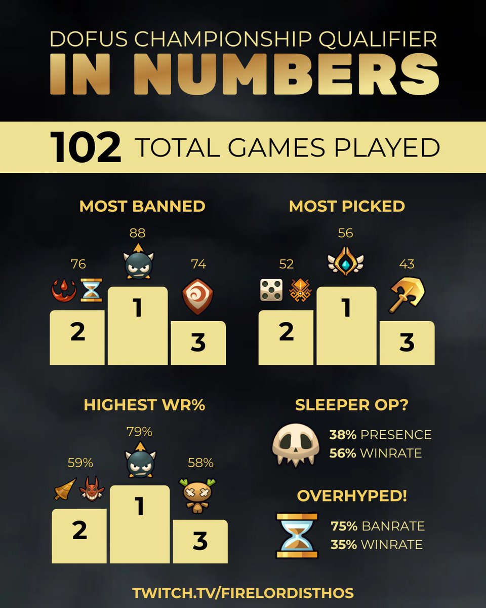 Some interesting stats from the Championship Qualifier, made from the official data provided by <a href="/DOFUSEsport/">KTA DOFUS Esport</a> 

Don't miss the next games tomorrow! twitch.tv/firelordisthos