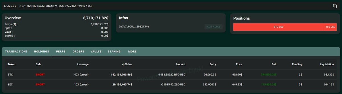 🐳 A whale has just opened a $142 million Bitcoin short with 40x leverage.

Smart Gambler or he knows something ?