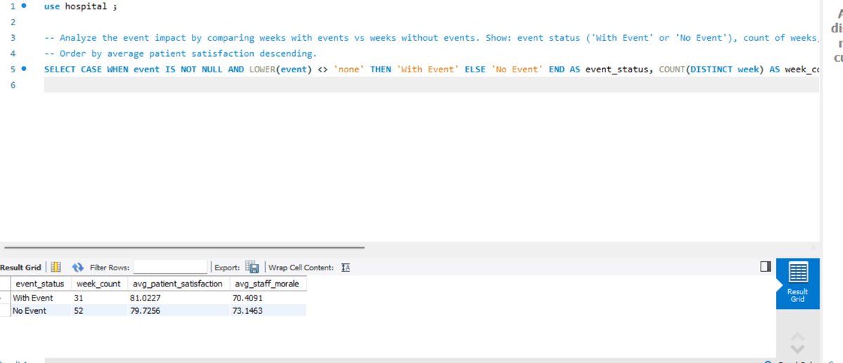 DhanapuneGagan's tweet image. 🚀 Day 12 | #21DaysOfSQL by @IndianDataClub x @DPDzero
Focused on handling NULL values 🧩
Learned IS NULL, IS NOT NULL, and COALESCE to clean &amp;amp; manage missing data.
🎯 Challenge:
Compare weeks with vs without events → avg satisfaction &amp;amp; staff morale
#SQL #DataAnalytics #Day12