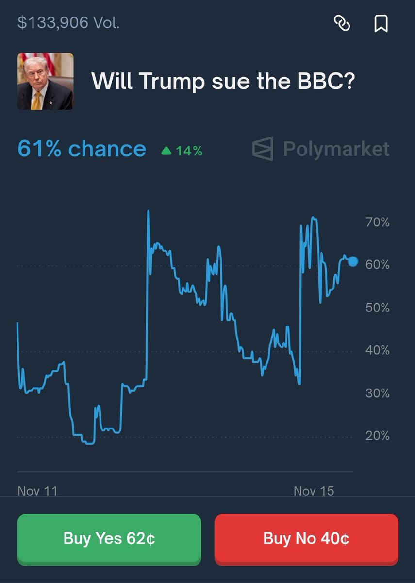PolymarktTrader's tweet image. Up 10% already... this polymarket was too easy