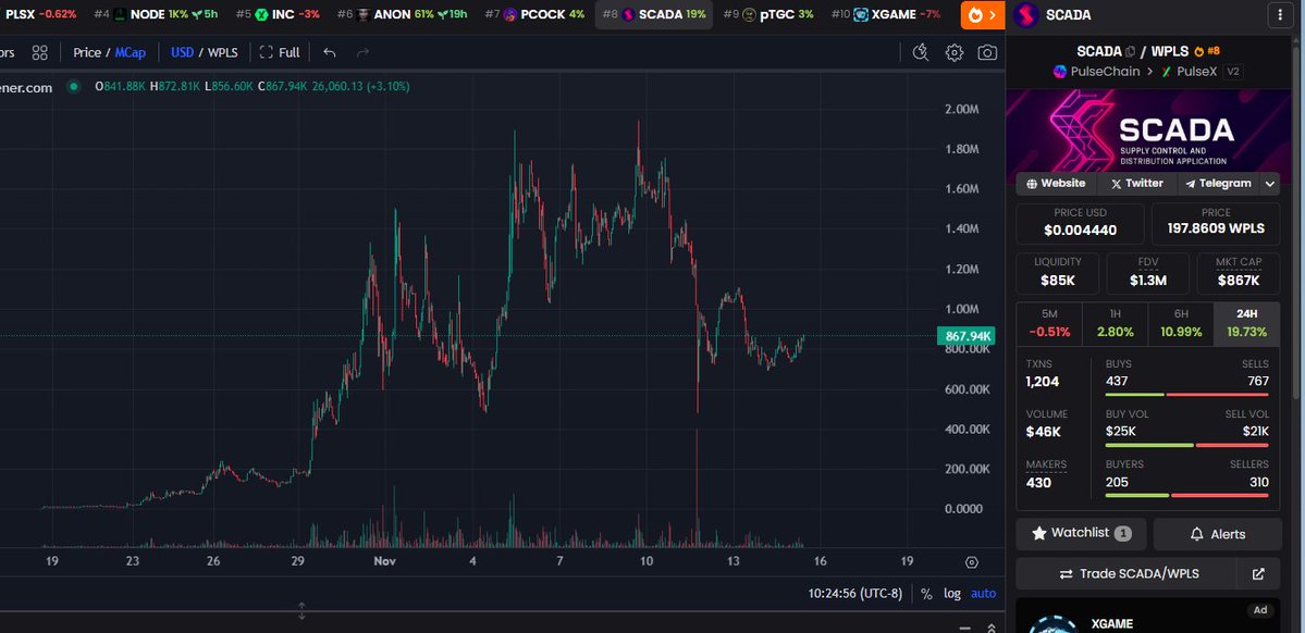 CLOUT_COCKS's tweet image. despite Richard controlling the entire chain and pulling of the greatest reload scam of all time

id say 

$scada 

is doing okay and looking kinda bullish here.