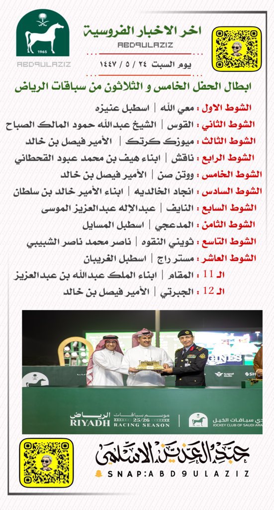 #الخيل
#موسم_الرياض
#نادي_سباقات_الخيل 
#الحفل_35

▫️ كأس نادي سباقات الخيل "ليستد" من نصيب انجاد الخالديه لأبناء الأمير خالد بن سلطان بن عبدالعزيز  .

▫️ كأس كلية الملك خالد العسكرية في عرين اسطبل المسايل عبر المدعجي .

▫️المقام بطل لكأس إمارة منطقة المدينة المنورة .