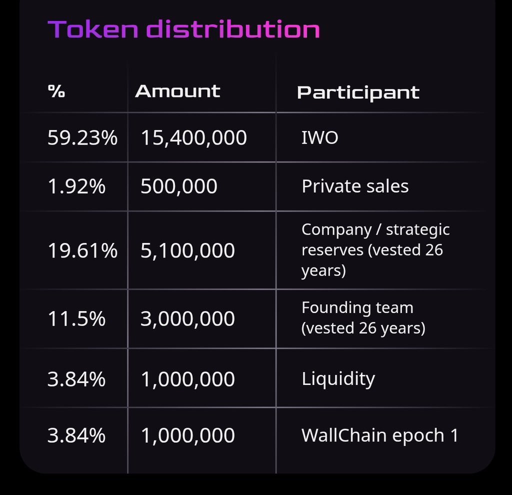 Cry_List's tweet image. Quick Wallchain&apos;s alpha drop!

Most launchpads drown you in whitelists, staking and forms.

On @Alignerz_ there’s a no whitelist, no staking vibe – any wallet can jump into the bidding.

If you believe long term, the system naturally boosts you.

Old-school backdoor access gets…