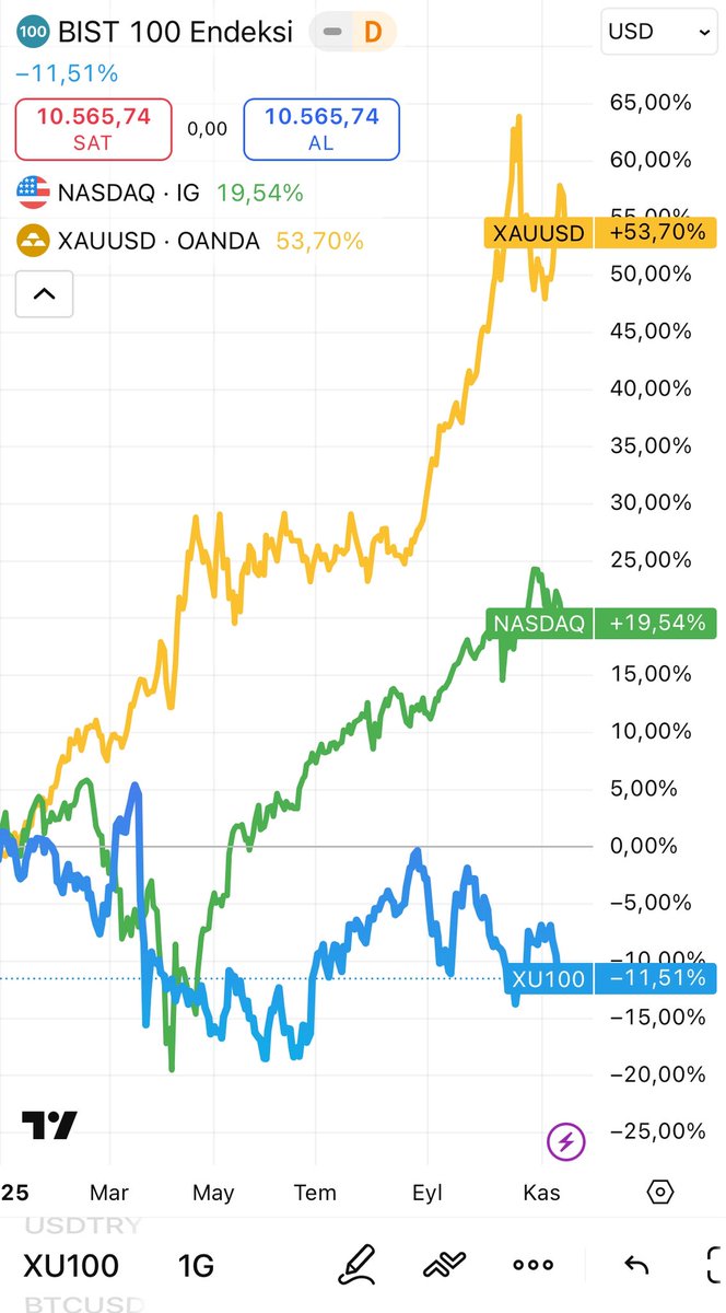 Bu sene altın %50, Amerikan teknoloji hisseleri %20 yükselmiş; borsamız ise dolar bazında %10 ekside. Bu yıl dünyada kazanmayan tek yatırımcı herhalde BIST yatırımcısı olarak bizler olduk.