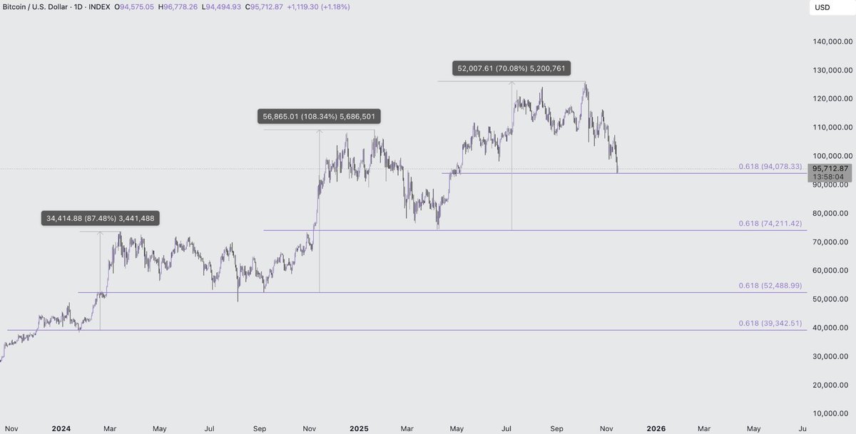 MasterChefXBT's tweet image. People think Fibonacci is mystical but it’s just psychology.

Notice what keeps happening at the 0.618 rolling fibs this cycle?
- Emotional rebalancing  

Patterns don’t lie they repeat.
And a trend deserves respect up until the moment it finally breaks… 

$BTC #Bitcoin