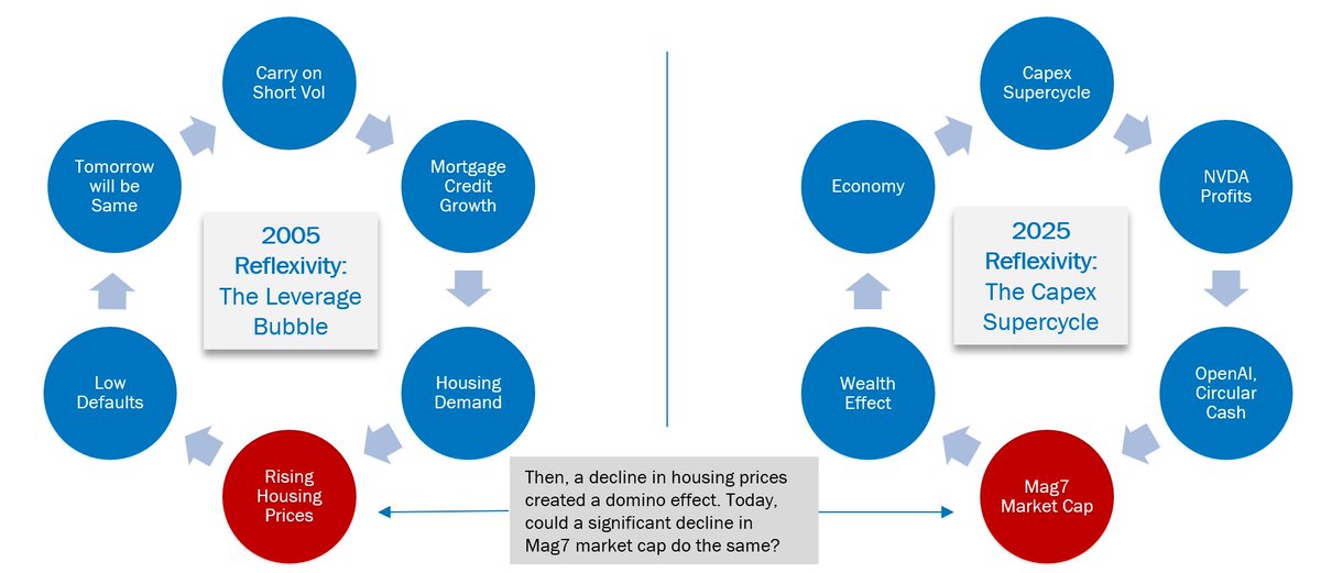 Alpha_Ex_LLC's tweet photo. TLDR: the economy --> market feedback loop today is similar to that of the pre-GFC period. It's the market that will take the economy down, not vice versa as is traditionally the case.

Today's SPX can be summarized as "highly concentrated with highly volatile, highly valued but remarkably uncorrelated tech stocks".

A good argument can be made that the market is  not properly identifying the linkages, cross-holdings, investments, and extent to which customer/supplier relationships underpin the correlation in outcomes for AI focused stocks. We are still in the leveraging period and stock price changes have been vastly idiosyncratic.

A similar argument could be made for home prices in pre-GFC era. Housing price appreciation was clearly driven by a common factor: the bottomless extension of mortgage credit. But that did not show up in city to city correlations until there was a break in the circularity. Once defaults picked up, the credit machinery failed and the correlation of housing prices surged.

In the aftermath of large drawdowns, investors consistently realize they’d underestimated the degree of “sameness” in assets. It took us until 2008 to recognize that the huge run up in housing prices was linked to a common driver: the vast supply of mortgage credit.

Today, are we missing the vulnerability to a Mag7 sell-off? The negative wealth effect would be substantial. If market cap is the “currency” to fund Capex and that same Capex is driving economic growth, a sell-off in Mag7 has multiple pathways for spill-over.

Below, a few pieces picking up on the same idea.