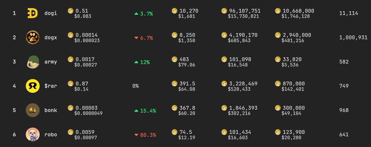 Dogiknows's tweet image. Something is happening? Who&apos;s gatekeeping all the alpha?  👀

With @DogeOS &amp;amp; @MyDoge updates coming soon then Doginals are getting ready for an awakening 🚀🚀🚀

dogesoft.io
nintondo.io
doggy.market