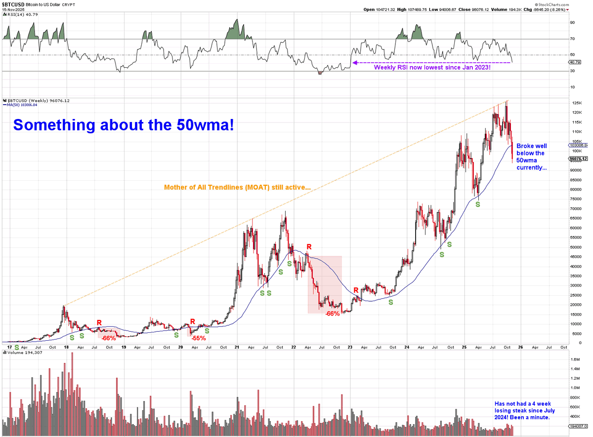 $BTC Chart Update:

Look at the 50wma (weekly moving average) in Bitcoin. Has been mostly a bouncing point in the last 9 years. The few times it couldn't bounce off it, led to some really nasty drawdowns, in -66%, -55%, and -66% highlighted in red.

Right now Bitcoin is notably