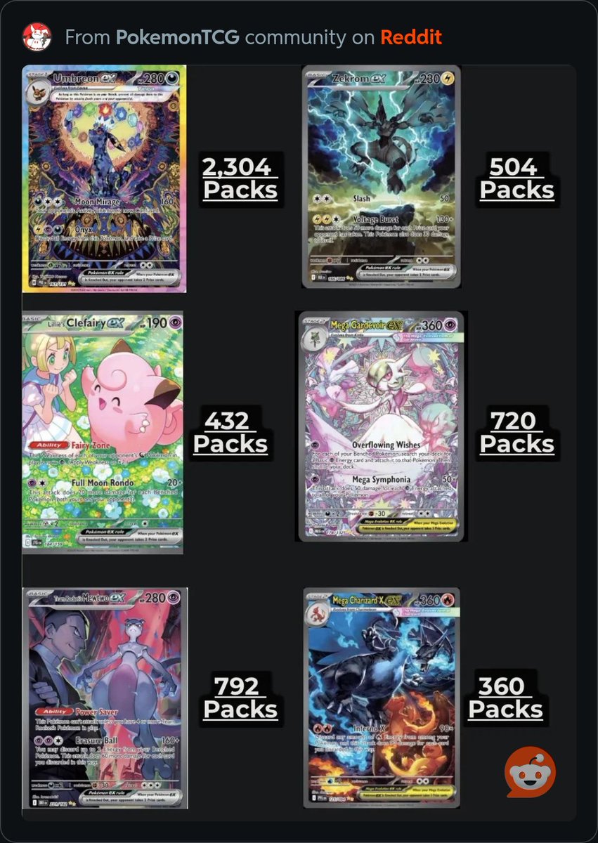PatsProjects's tweet image. Some Say an Easy Pull Rate which it seems. I wonder what the bottom is for the mega charizard. also will be fun to track its growth over the years! #PokemonTCG