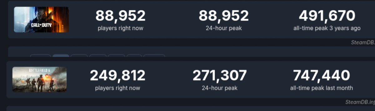 BattlefieldInte's tweet photo. According to the haters, Battlefield is ‘dead’ 😂😂 Yet 3 Call of Duty games COMBINED still can’t touch Battlefield 6’s numbers 😳📉📈 #Battlefield6 https://t.co/iVaXG2E9uO