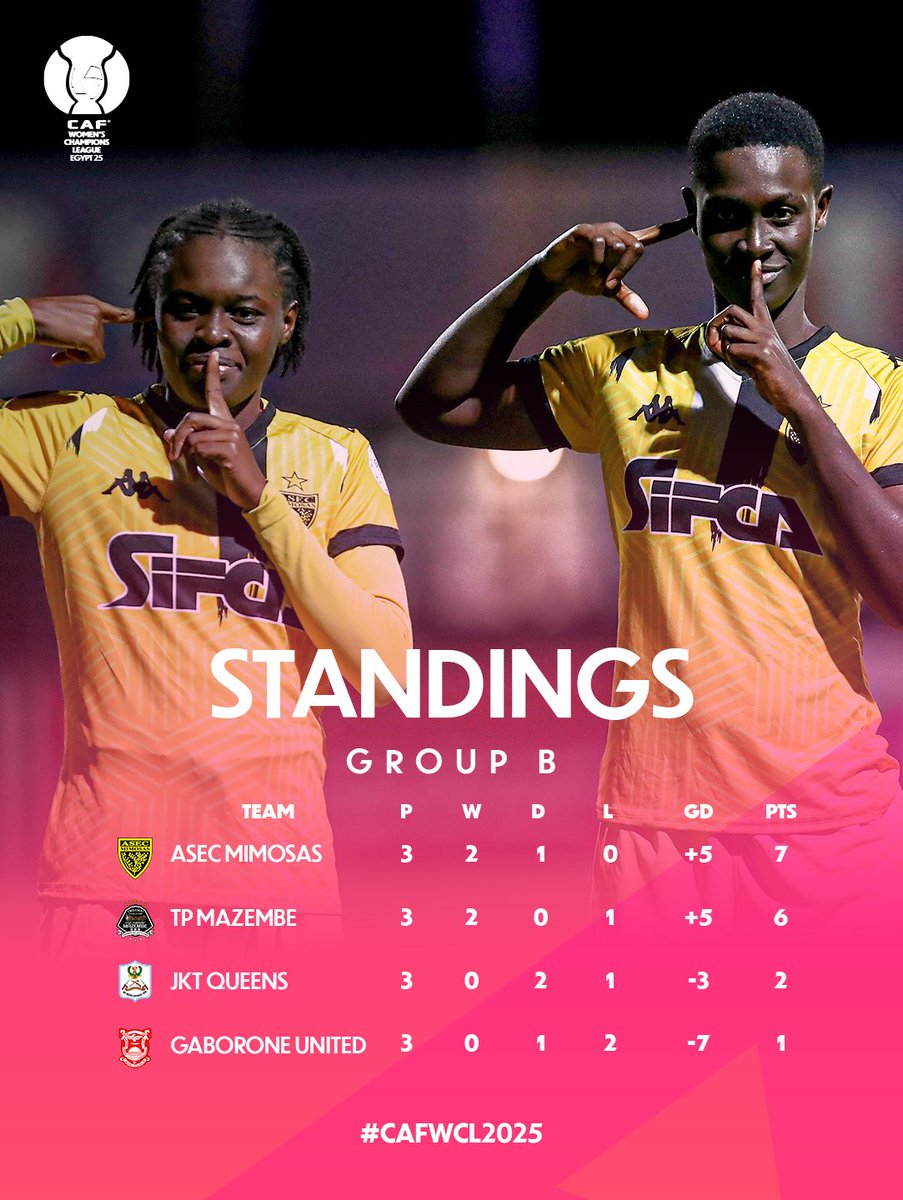 And just like that, the #CAFWCL2025 group stage have come to an end. Where does your team stand?

All the matches are 𝐋𝐈𝐕𝐄 on CAF TV YouTube channel. 🚨
