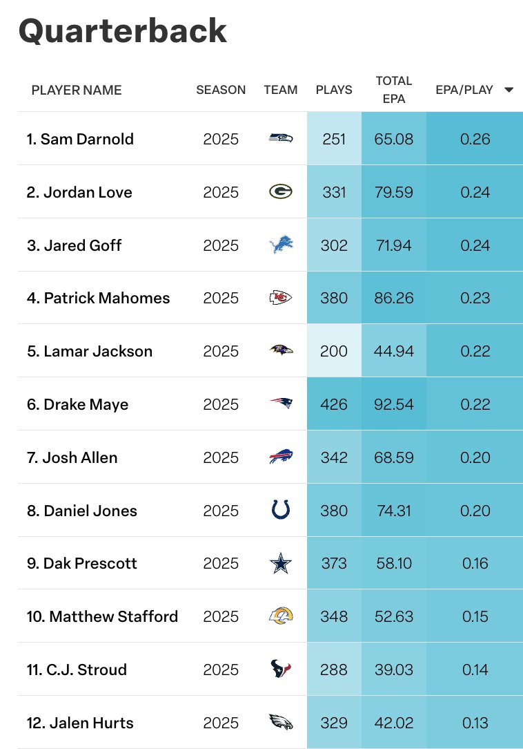 Really funny that these like fairly closely align with EPA/play rankings (give or take a little)