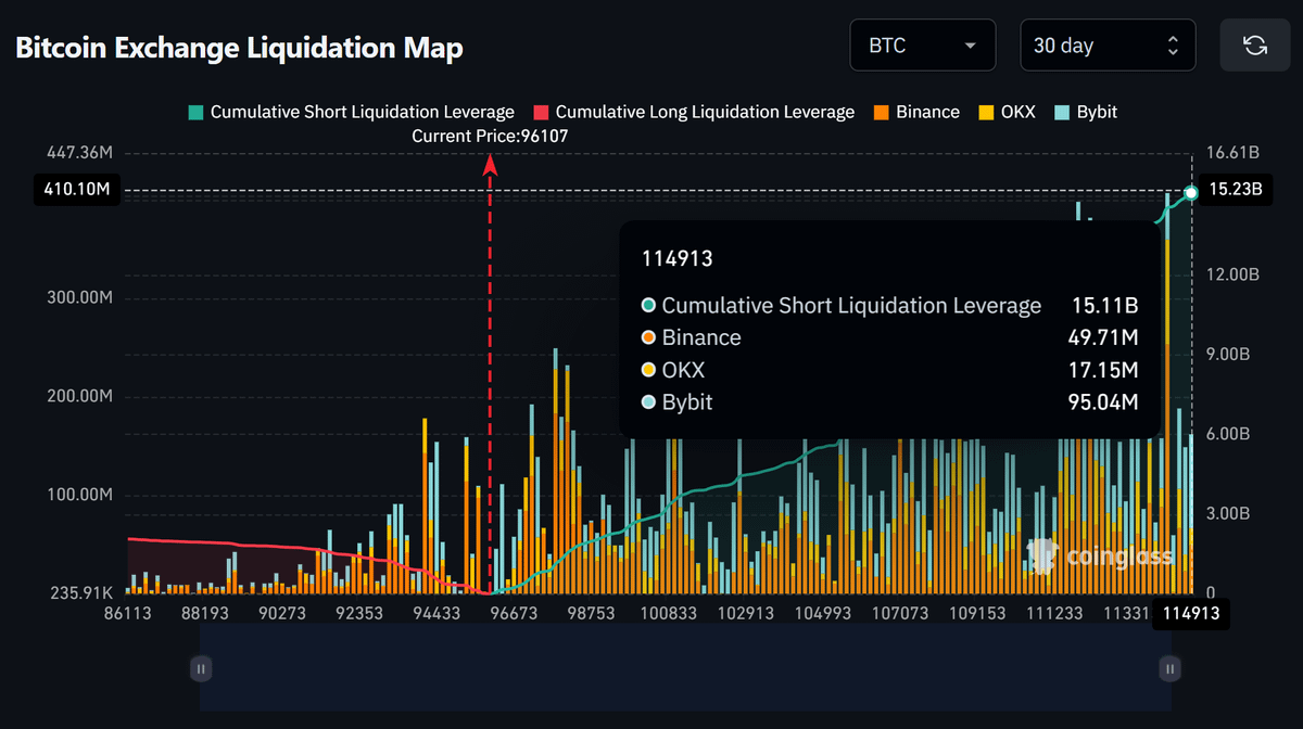 DefiWimar's tweet image. 🚨 LIQUIDATION ALERT

BITCOIN SHORT POSITIONS JUST HIT A NEW ALL-TIME HIGH.

IF $BTC PUMPS TO $100K → $5 BILLION LIQUIDATED
IF $BTC PUMPS TO $110K → $10 BILLION LIQUIDATED
IF $BTC PUMPS TO $115K → $15 BILLION LIQUIDATED

BEARS ARE SITTING ON A TIME BOMB.
