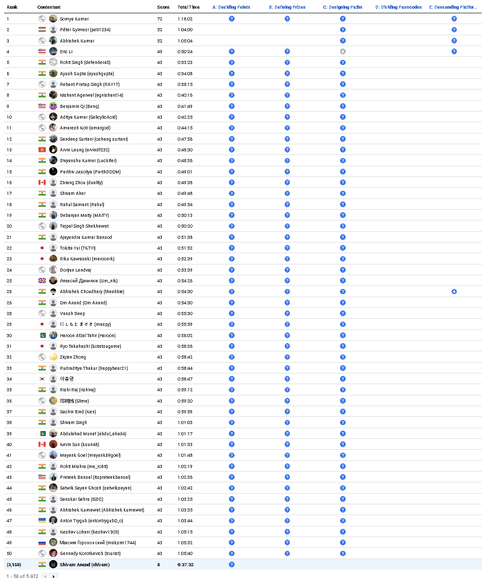 who_ShivamAnand's tweet image. 21 Indians in the Top 50 Ranking. Let&apos;s go 🔥🔥

Dominance of India at the global level 🇮🇳🇮🇳