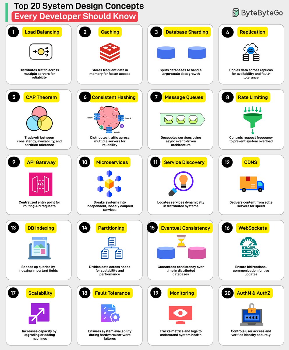 quantumaidev's tweet image. 20 system design concepts that’s pretty useful!