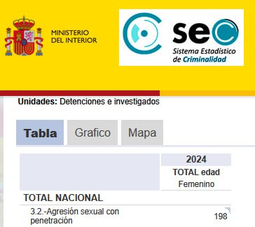 Vamos a dejarnos de gilipolleces:

2024: 198 ¿m̶u̶j̶e̶r̶e̶s̶? HOMBRES AUTO IDENTIFICADOS MUJER detenidOs o investigadOs por agresión sexual con penetración.