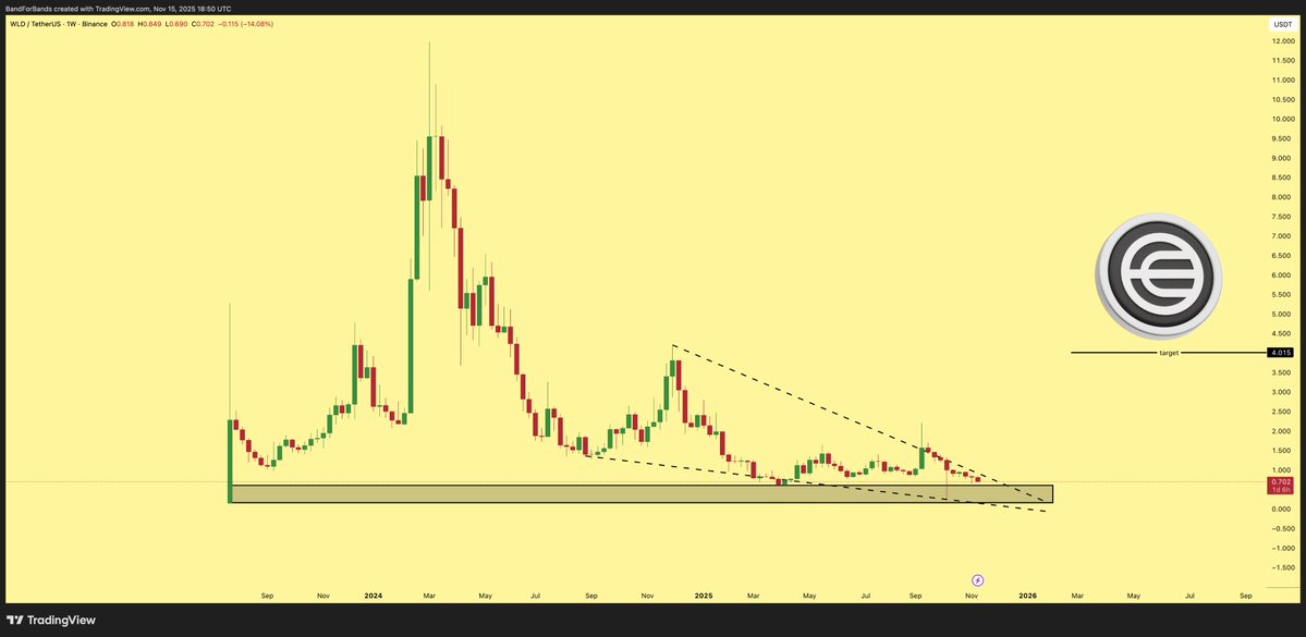 BFB's tweet image. $WLD looks ready to break out from the descending wedge pattern. It has come down to a major support level and is now tapping the wedge resistance. Once it breaks, there is a potential 500 percent plus gain to the measured target. This setup is heating up.