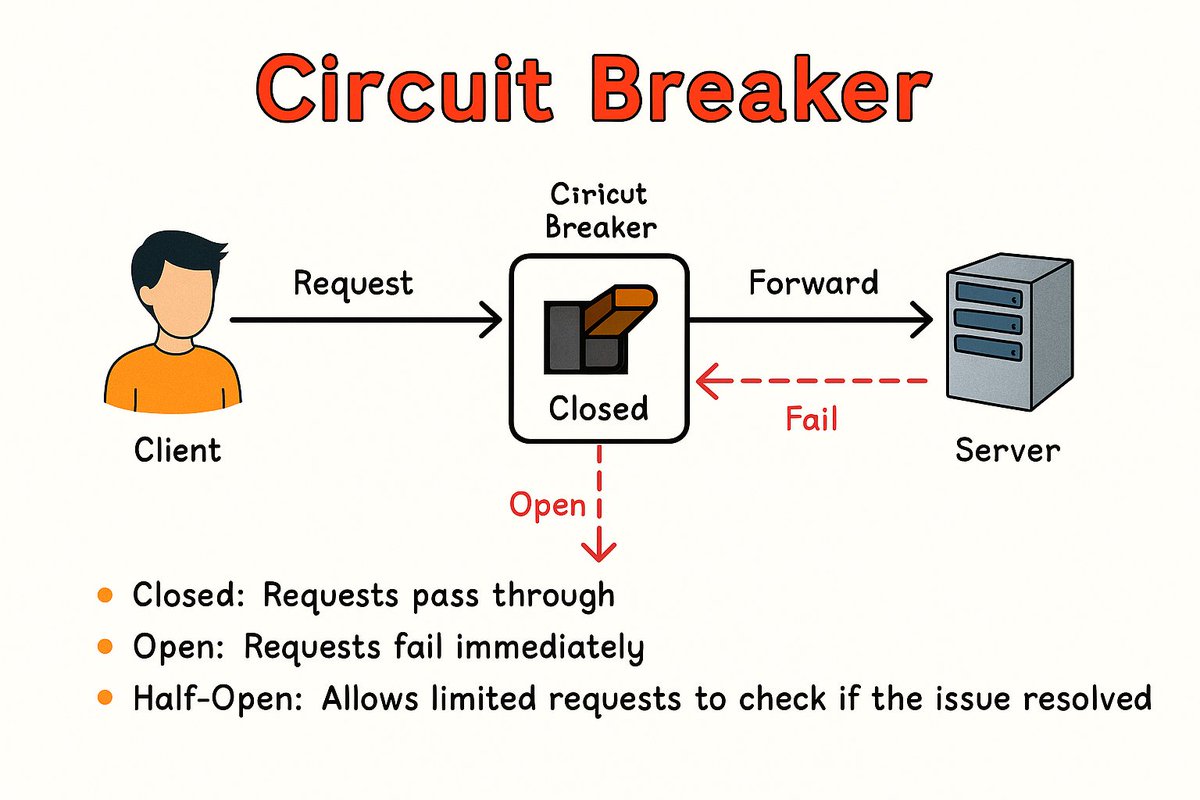 patilvishi's tweet image. What is a Circuit Breaker in Microservices? ⚡

When a downstream service is slow or failing, you don’t want to keep calling it repeatedly.
A Circuit Breaker protects your system by stopping cascading failures.

#microservices #SystemDesign #Java