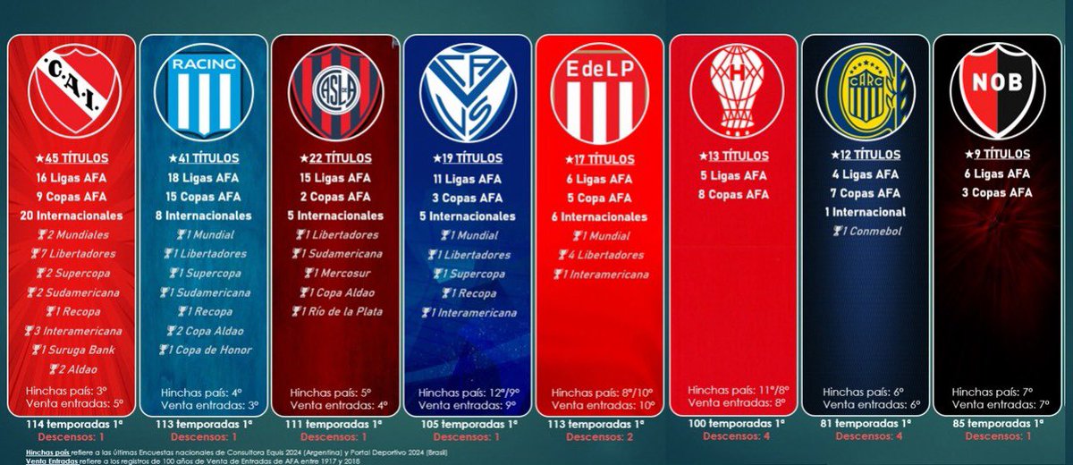 📊𝐂𝐨𝐦𝐩𝐚𝐫𝐚𝐭𝐢𝐯𝐚 de los clubes más importantes de 🇦🇷 ¡𝐬𝐢𝐧 𝐁𝐨𝐯𝐞𝐫!

🤔¿Cuál ganó más títulos oficiales? ¿Alguno fue Campeón Mundial? ¿Quién ganó más Ligas? ¿Y Libertadores? Popularidad, venta histórica de entradas, temporadas en 1ª, descensos y más