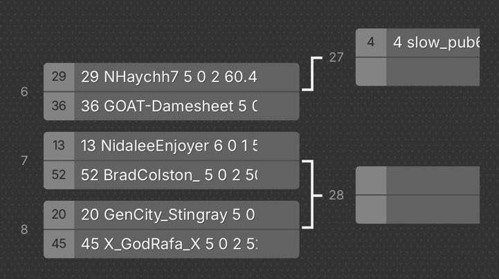 BradColston_'s tweet photo. 5-2 and through to tomorrow ☘️ 

Knockouts never go well, so guess we’ll just turn up &amp; win the lot or go back to bed I’ll decide tomorrow just see how I’m feeling. 

🧠 @MrWeLLy some coach you lad https://t.co/QGQhwZRDKd
