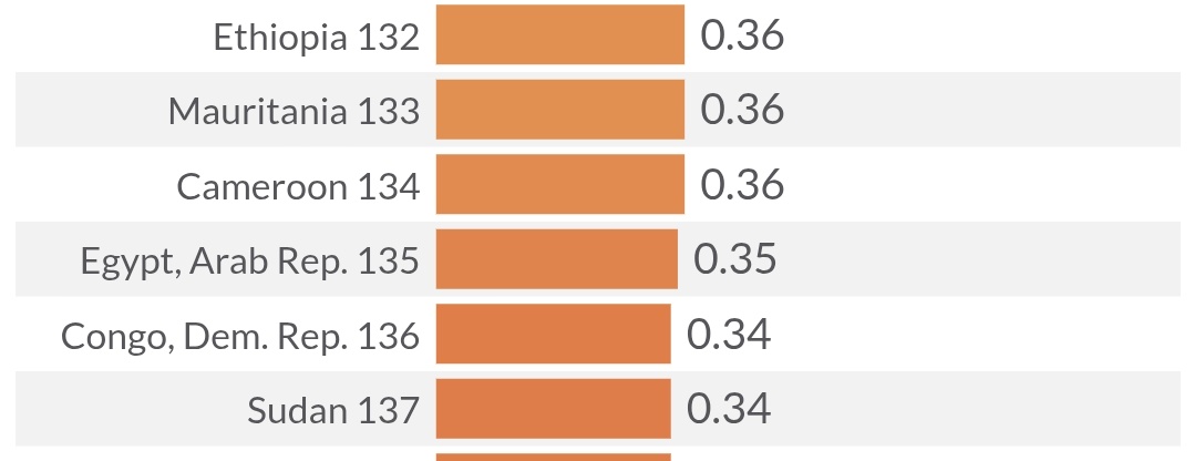 عاوز تبقى دولة محترمة ؟ مؤشر سيادة القانون اللي هيخليك دولة محترمة ، مصر ترتيبها ال 135 من 143 دولة وبتسبقها دول زي باكستان واثيوببا ودول أفريقيا معندهاش ماية سقعة