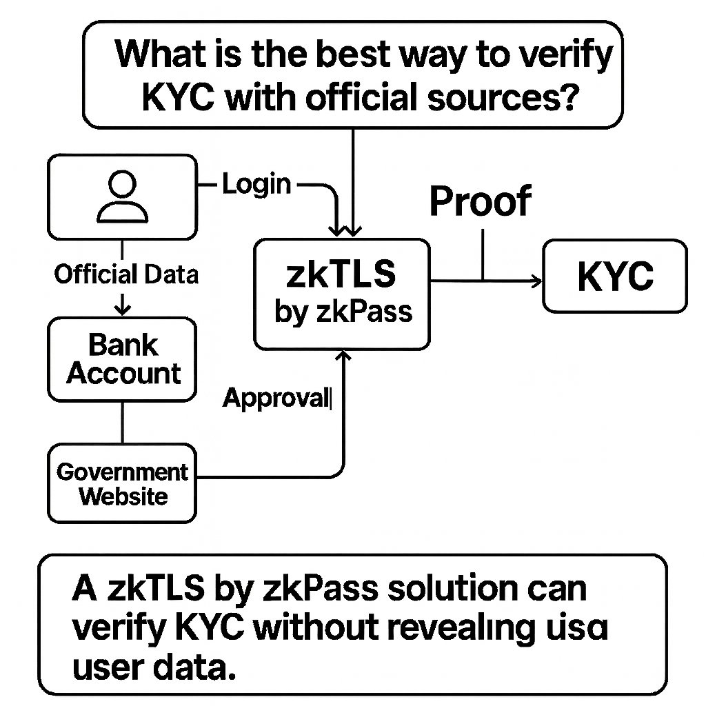 In the days leading up to the TGE launch, I will try to show people what #zkTLS means and that it is truly a revolutionary technology, without any exaggeration. I will present several examples of what it achieves and that the zkpass team has truly done a great job with it.
>>