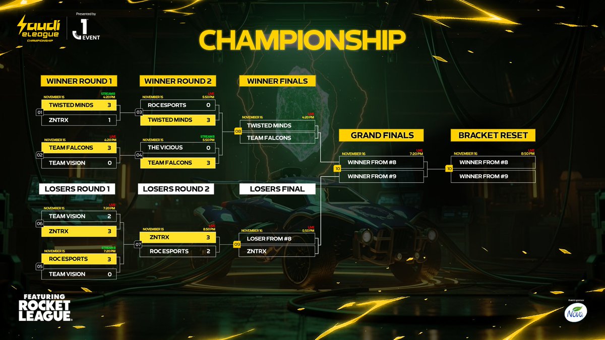 اليوم الأول انتهى بمنافسات خيالية 💪🏻

شوفوا معنا نتائج اليوم الأول من منافسات  RocketLeague ضمن البطولة الكبرى✔️

#ساحة_ماتهدا