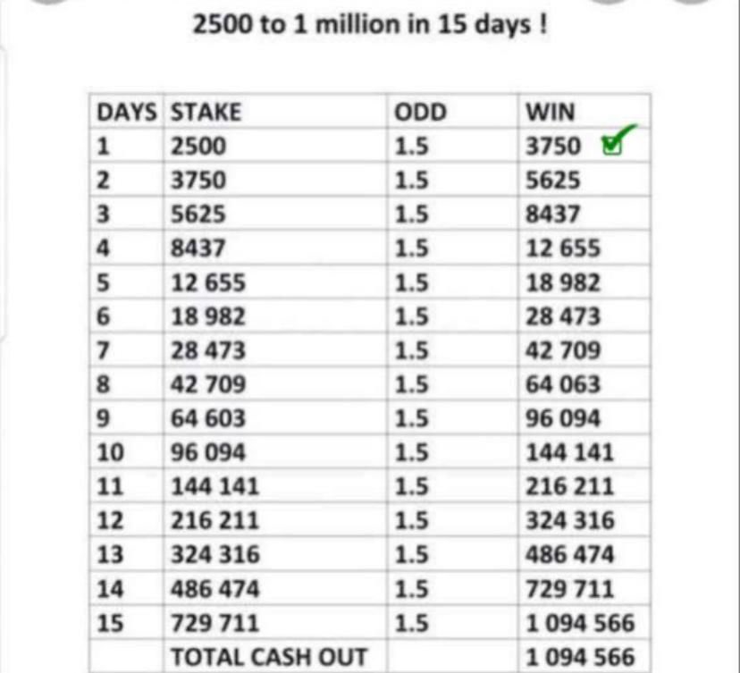 New challenge alert 🔔 ‼️ 
Make one million naira in just 2 weeks.
No registration fees required 🚫❌
It’s free to join ✅✅

All you need to do is to start playing the game
With just 2,500👇👇👇

chat.whatsapp.com/Ksp2CXMo6ig6ks…