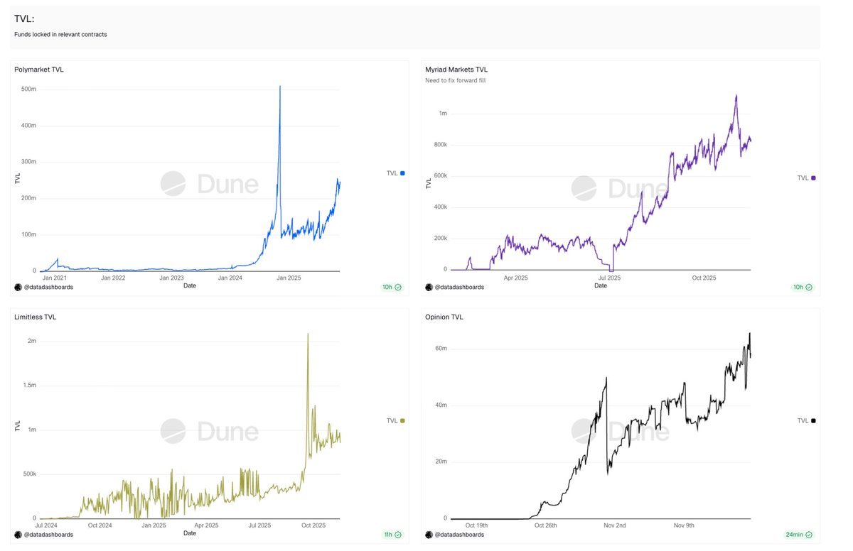 thenarrator's tweet image. prediction markets on BNB/ in the east are one of the craziest growth curves i’ve seen in crypto

a while back i wrote about how the east was massively underserved but that gap is closing fast

@opinionlabsxyz  is doing numbers in a few weeks that took polymarket literal years to…