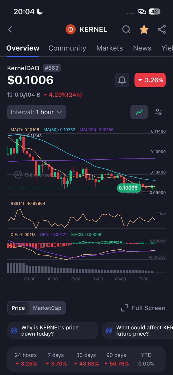 itzpattysil's tweet image. Don&apos;t overlook the $KERNEL potential! 

Priced at $0.1006, this token aims to integrate three products and could climb to $0.2340.

 A strong volume breakout past this point might spark a major rally! 🔥 #KernelDAO