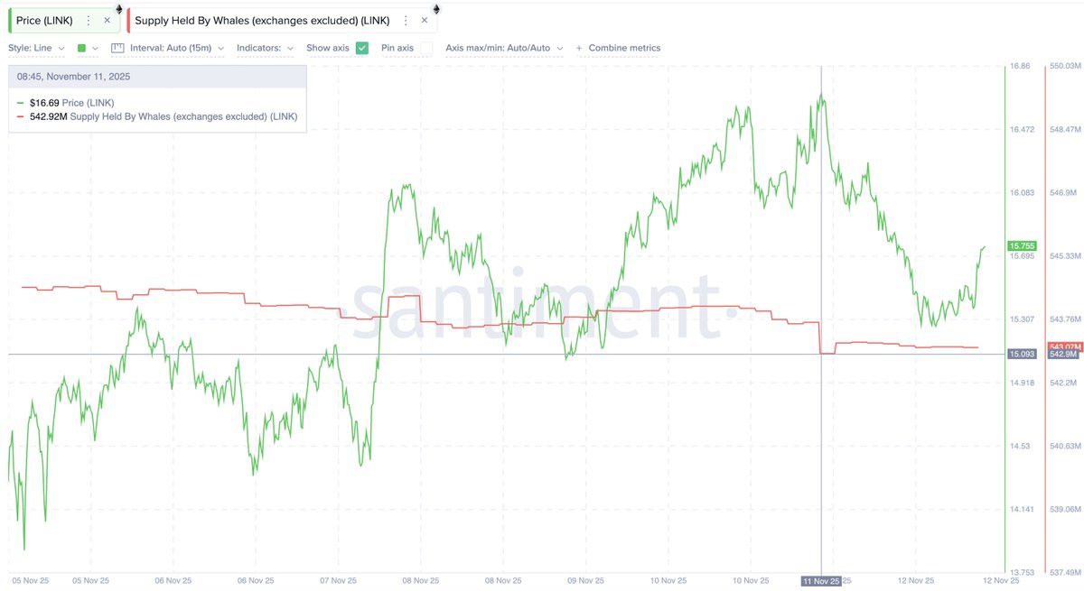🚨Bureau : "Le balene investono in Chainlink con 150.000 LINK nonostante il calo del 33%"