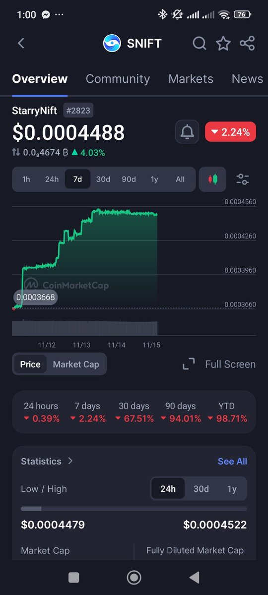 Kevin00x7's tweet photo. Stillness is a powerful teacher.
When the market slows, @StarryNift sharpen their focus instead of their fear.

$SNIFT keeps advancing toward and going up even the hole market down with intention, discipline, and quiet strength.

One of the best AI project in @BNBCHAIN. https://t.co/JNPDkcWBLR
