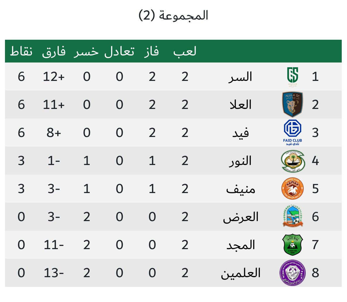 ترتيب المجموعة الثانية بعد نهاية مباريات الجولة الثانية: