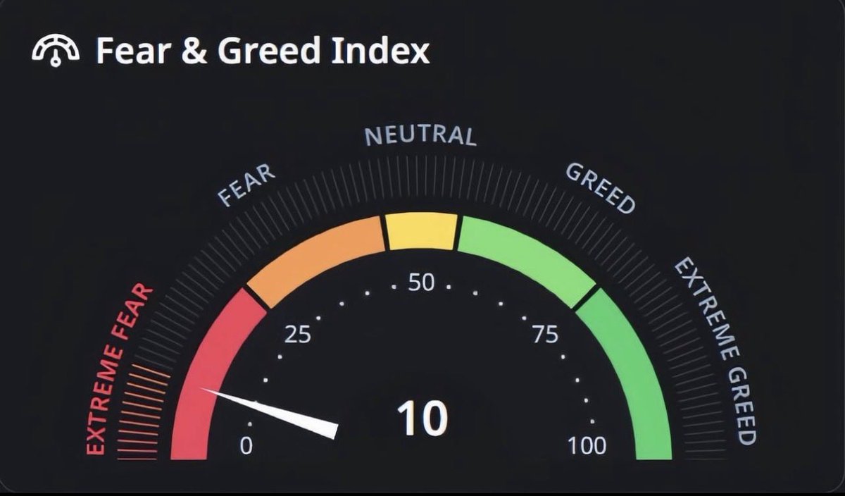 Fear &amp; Greed Index 10’a düşmüş… piyasa resmen panik modunda.

Böyle zamanlarda herkes satışa koşuyor ama genelde asıl fırsatlar da bu bölgelerde çıkıyor.
Benim yapacağım: sakin kalıp plana sadık kalmak. $bitcoin $btc $ethereum $eth $aster #altcoin