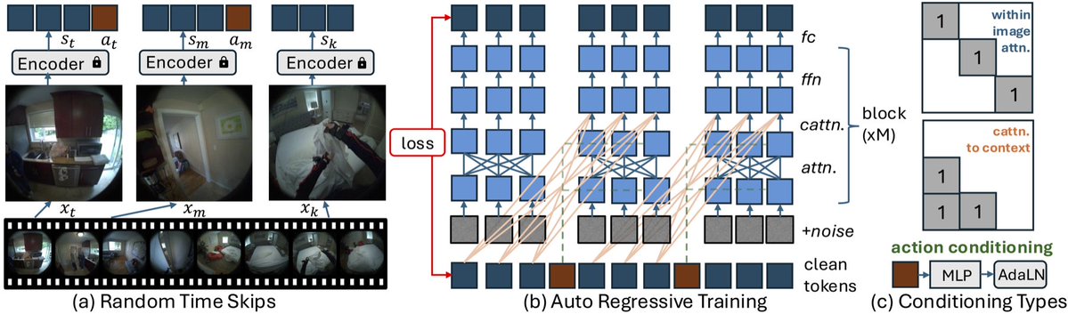 ProjAssistants's tweet image. &quot;Given past video frames and an action specifying a desired change in 3D pose, PEVA predicts the next video frame.&quot; Will this new development address the myriad challenges AI video models have faced? bair.berkeley.edu/blog/2025/07/0…