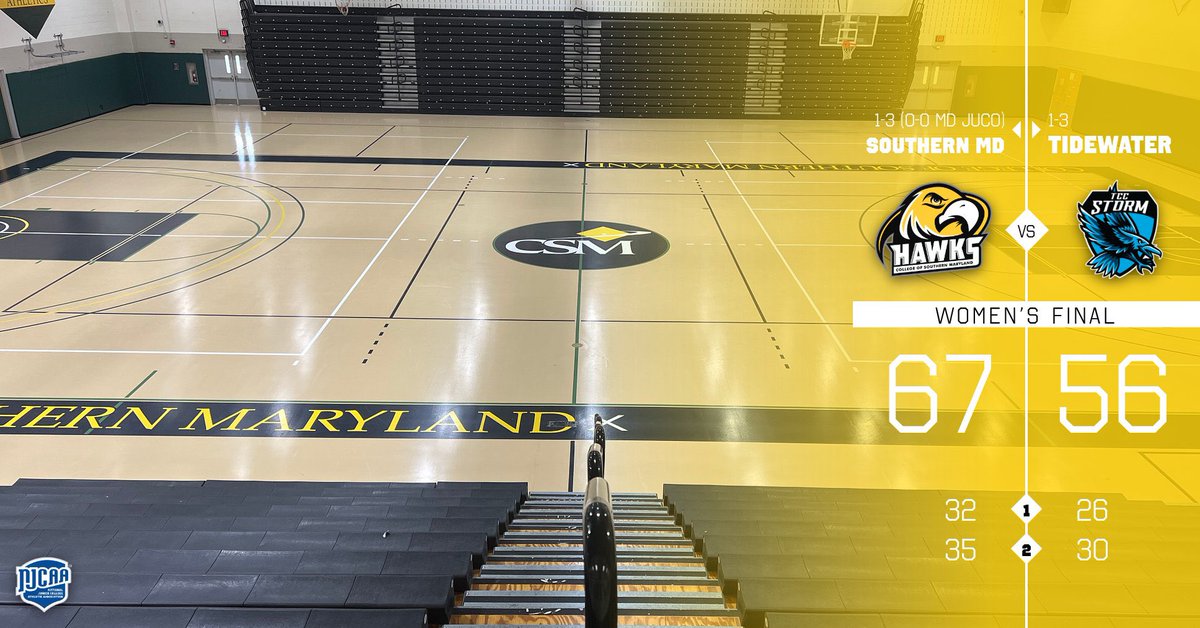 CSMHawksATH's tweet image. 🏀 Women’s Final 🏀

Southern Maryland - 67

Tidewater - 56

Next:

Tuesday at Montgomery (5:30 p.m.) / MD JUCO Opener

#CSMHawks 🦅