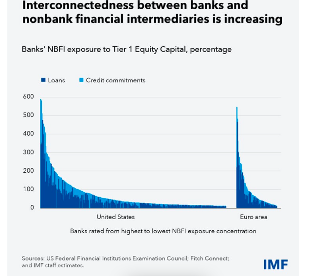 MacroPru's tweet photo. "Growth of Nonbanks is Revealing New Financial Stability Risks" @IMFNews (Tobias Adrian) #NBFI #shadowbanking #FinancialStability https://t.co/Zj2qq3Z763 https://t.co/BVN84O09oe