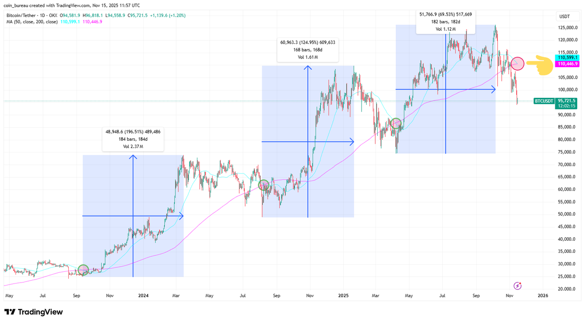 Sh_Mach's tweet image. 🚨BULLISH: Bitcoin's DEATH CROSS is COMING and it could send $BTC to $130K!

Every time the 50MA slipped below the 200MA, #Bitcoin rallied to new ATHs:

Sep 2023: +195%
Aug 2024: +125%
Apr 2025: +70%

With diminishing returns, a 35% rally would put BTC near $130K by May 2026.