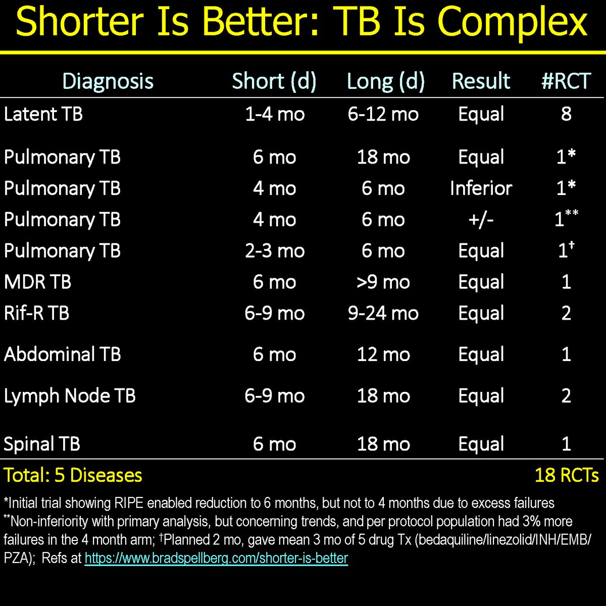 BradSpellberg's tweet image. Thanks to @absteward for finding 3rd RCT of short course tx for appendicitis, &amp;amp; honorable mention RCTs for appendicitis (rectal metronidazole, seriously?) and for cIAI (5 vs. 7-10 d). All added to the website references, and the new trial added to Table!
bradspellberg.com/shorter-is-bet…