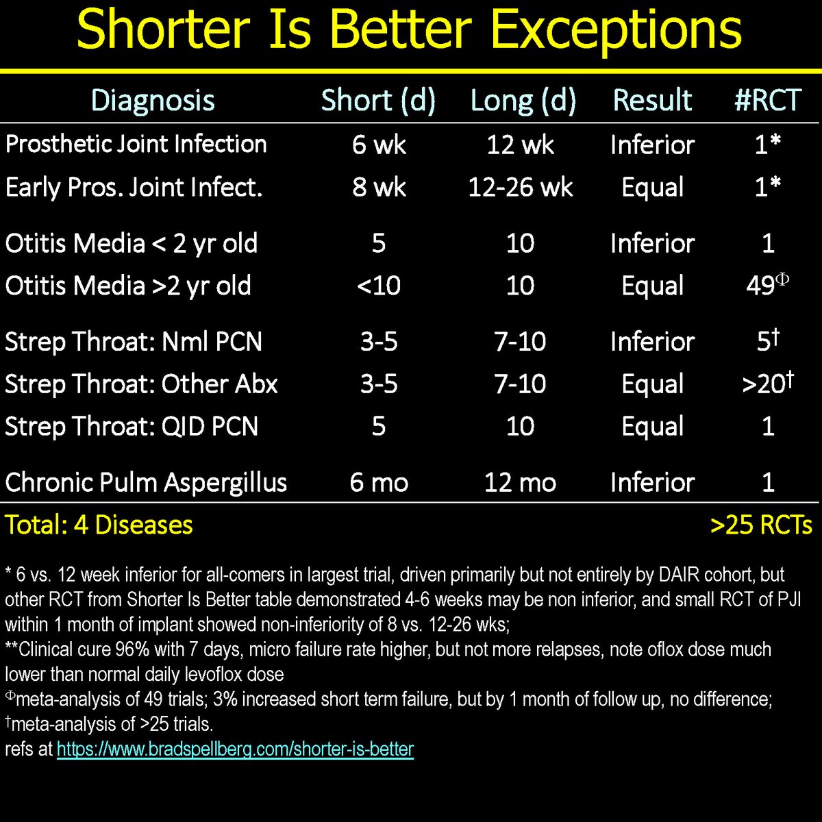 BradSpellberg's tweet image. Thanks to @absteward for finding 3rd RCT of short course tx for appendicitis, &amp;amp; honorable mention RCTs for appendicitis (rectal metronidazole, seriously?) and for cIAI (5 vs. 7-10 d). All added to the website references, and the new trial added to Table!
bradspellberg.com/shorter-is-bet…