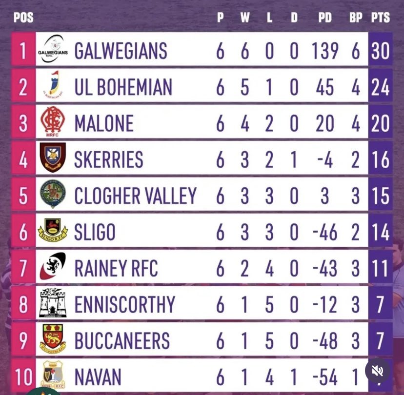 AIL Div 2B Table