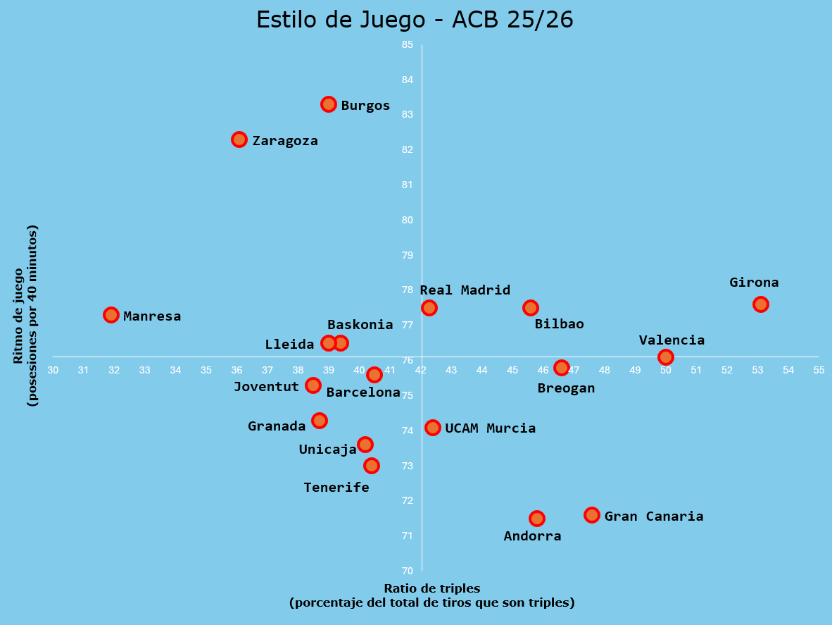 StatsLi's tweet photo. Estilo de juego de los equipos ACB 25/26

⏲️Ritmo de juego:
@SanPabloBurgos 83.3
@CasademontZGZ 82.3

3⃣ Ratio de triples
@BasquetGirona 53.1
@valenciabasket 50.0 https://t.co/PlKW9bCyP3