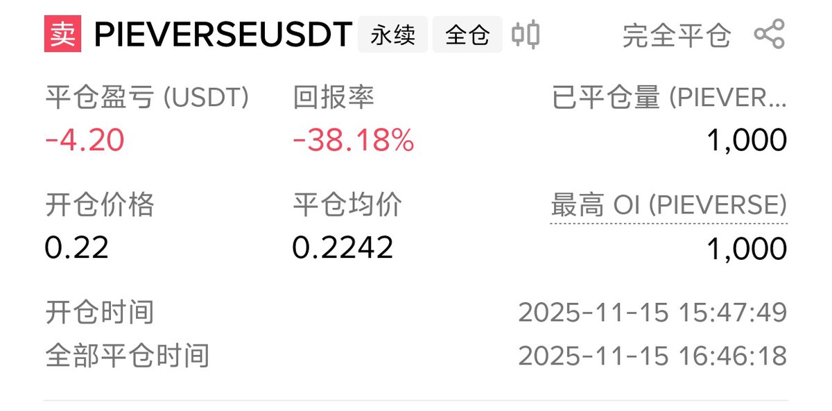 昨晚币安Alpha的 $pieverse 一度跌到 $0.11。

​今天看到反弹，我在 $0.22 挂的单成交了，很开心。

​分享个小技巧：
我是用合约空单来变相挂的止盈单。当价格触及 $0.22，空单成交，就等于提前锁定了现货利润。之后再找机会同时平掉合约 + 卖出现货即可。