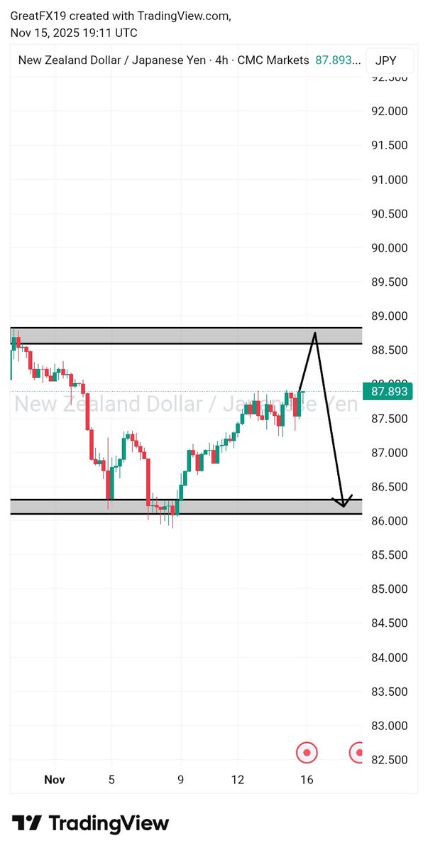 GOsazuwa28500's tweet image. Weekly outlook👇
#NZDJPY 
#GBPJPY