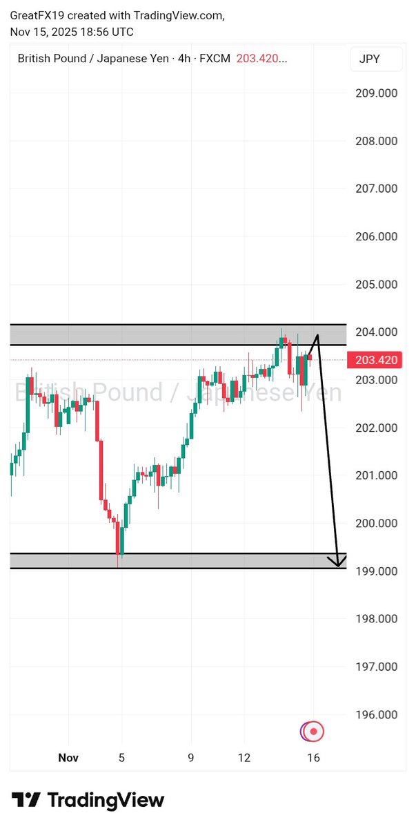 GOsazuwa28500's tweet image. Weekly outlook👇
#NZDJPY 
#GBPJPY