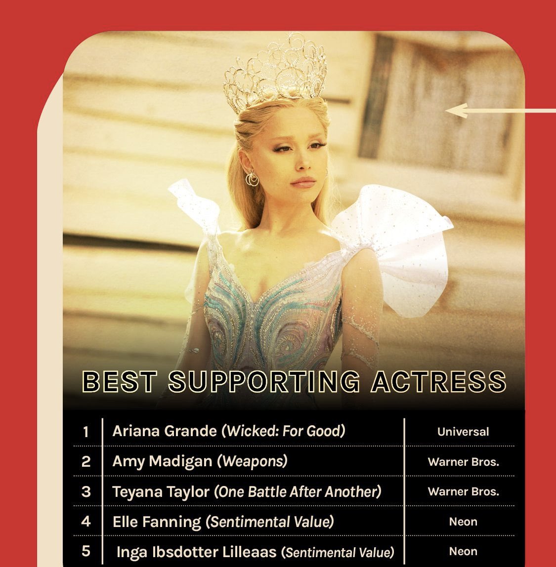 The Hollywood Reporter currently predicts Ariana Grande to win the ‘Best Supporting Actress’ Oscar.