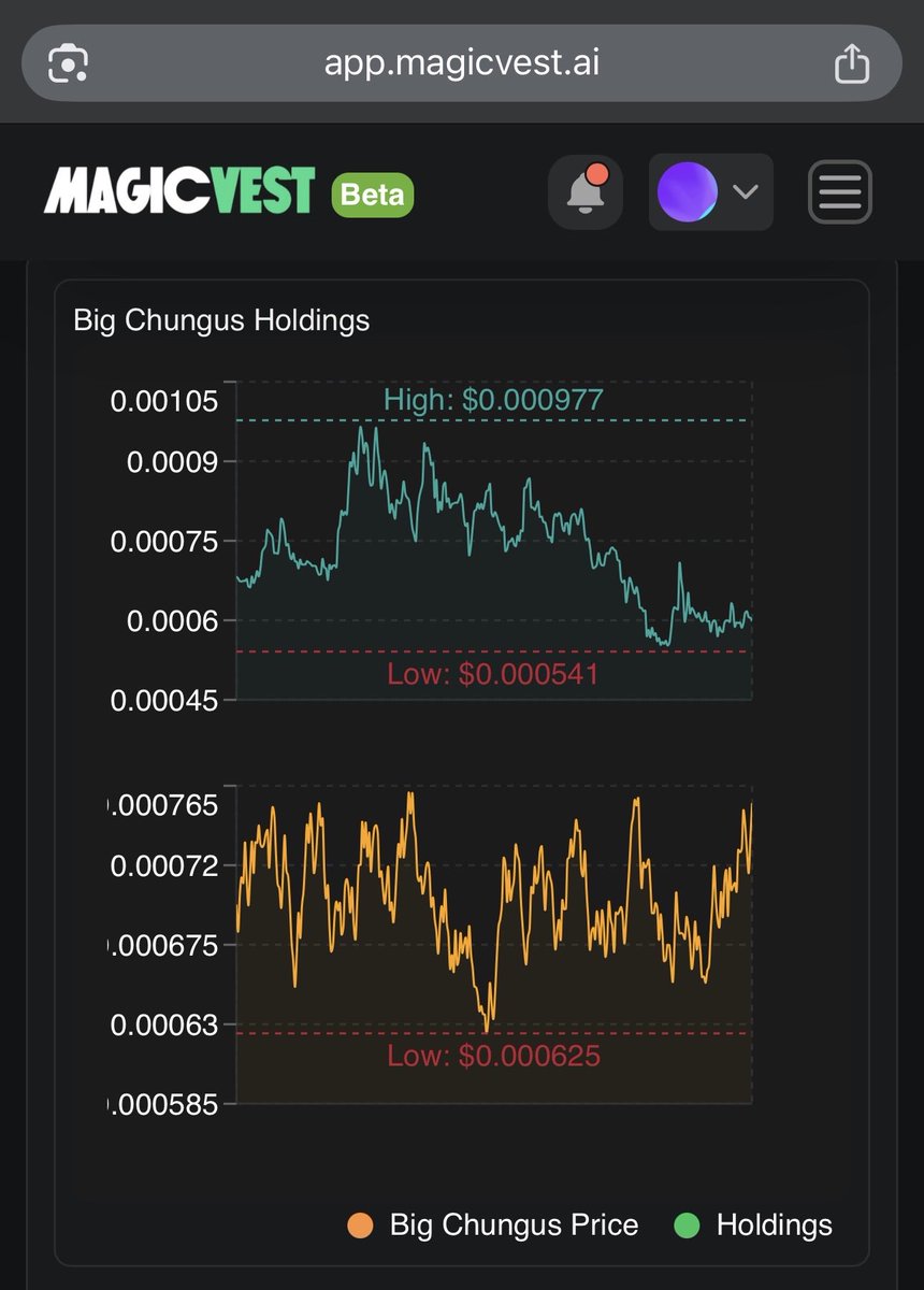 Magicvest_'s tweet photo. According to AI analysis by https://t.co/mLj28aMxJz, there is a good volume flow on $Chungus this which could cause the price to mint quickly in the coming hours and days, at least x2. #memecoin https://t.co/CMkQdyc1Lo